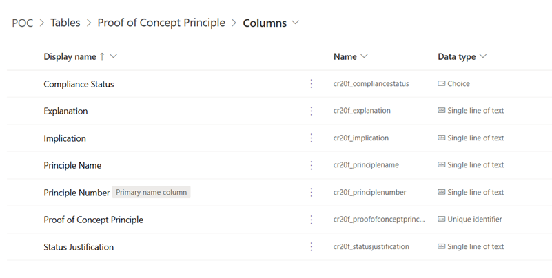 Table Proof of concept principles