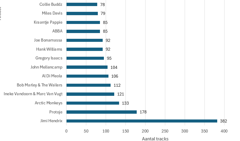 Spotify playlist Top 25 ranking