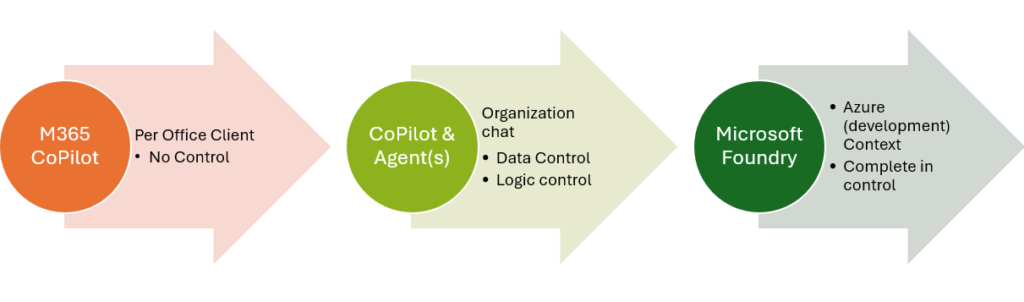 Generative AI under Control