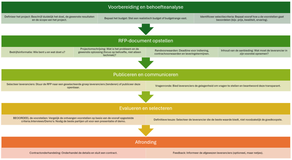 RFP Proces